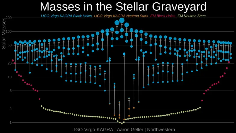 Stellar graveyard