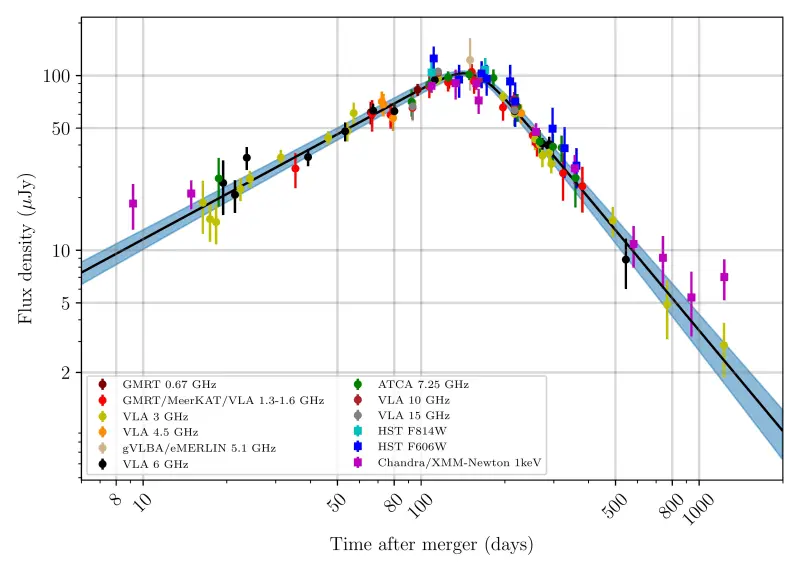 GW170817 panchromatic lightcurve